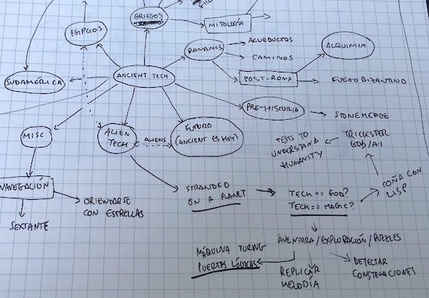 Photo of mind map