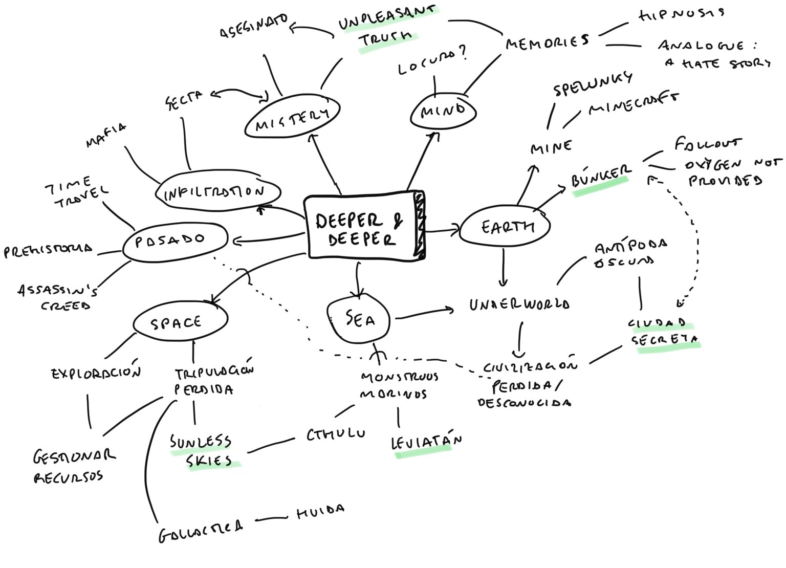 Mind map with ideas around the theme